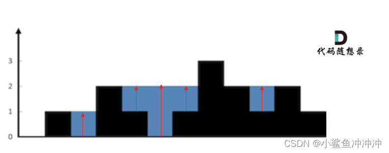 代码随想录算法训练营day59 | 503.下一个更大元素II，42. 接雨水