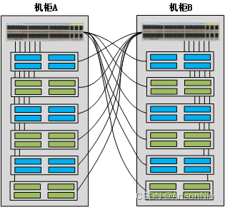 TOR（Top of Rack）