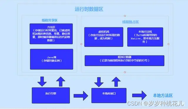 JavaSE高级篇：运行时数据区