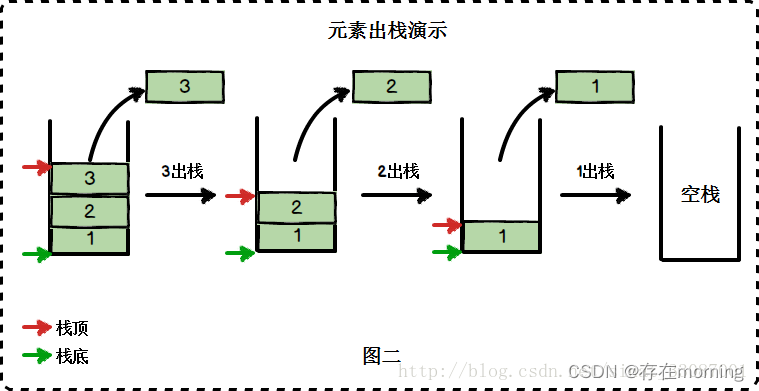 【基本数据结构 三】线性数据结构：栈