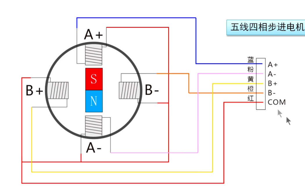 步进电机stepmotor