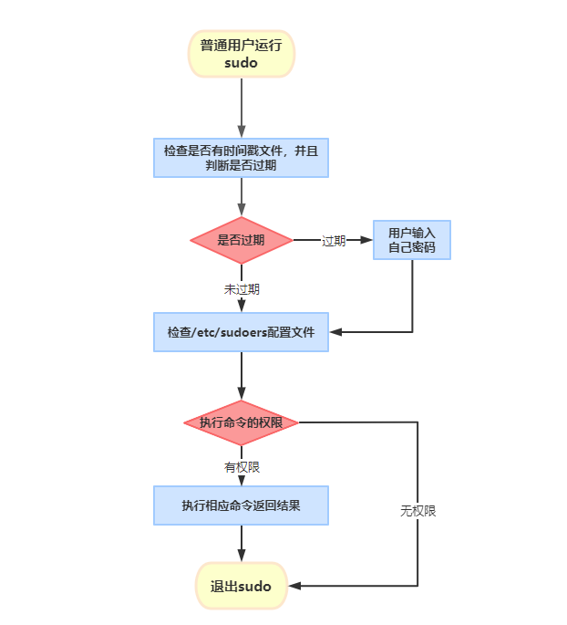 sudo工作原理