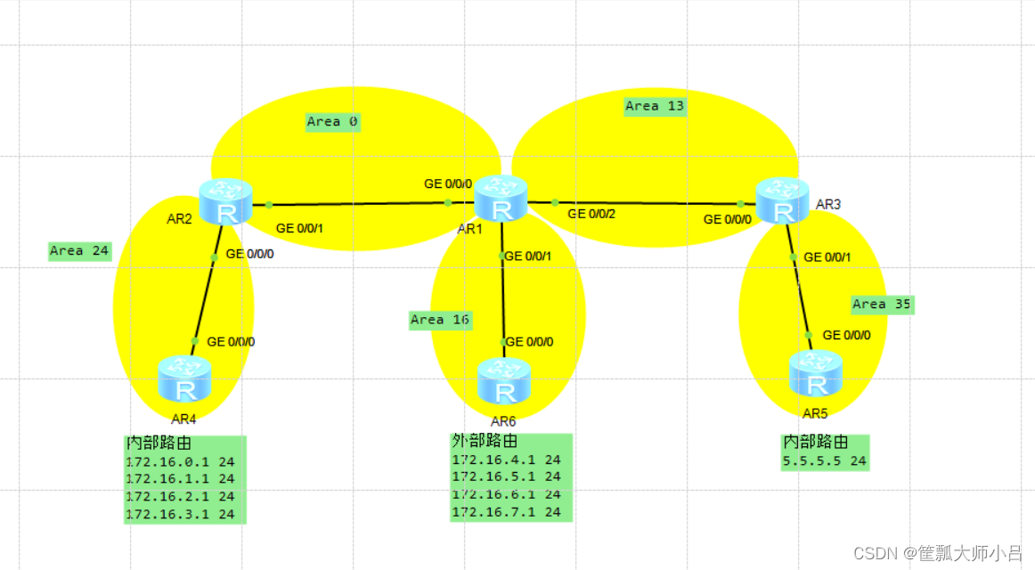 HCIP-RS By Wakin自用笔记（3）OSPF之引入外部路由、Forwarding-Address、汇总、特殊区域