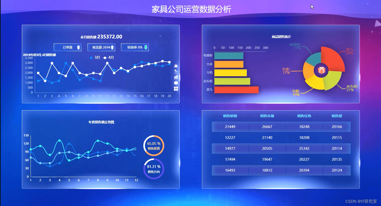 基于大数据的家具公司运营数据分析平台