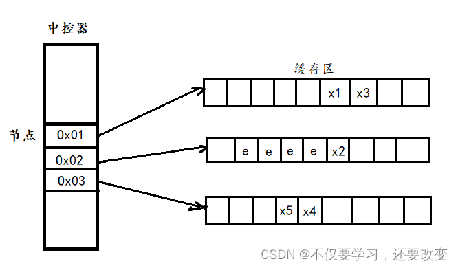 deque内部结构示意图