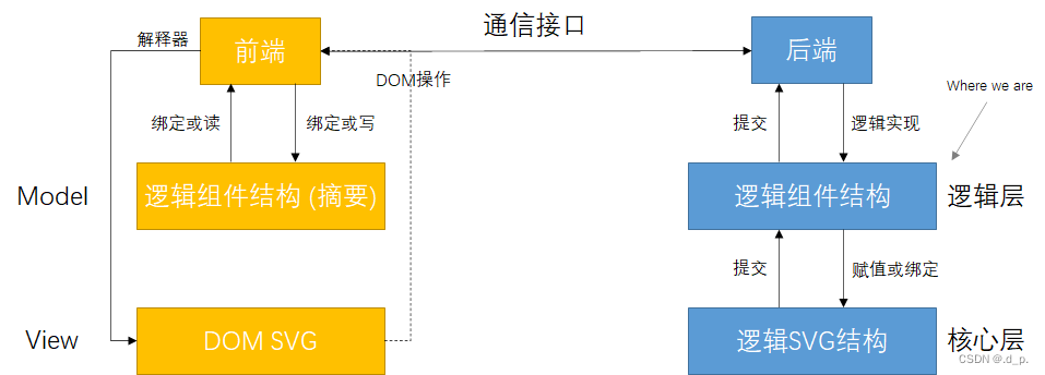 组件维护架构