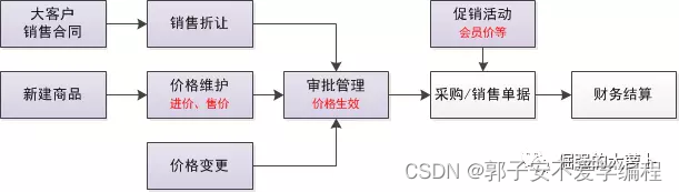 【电商】电商后台---价税管理