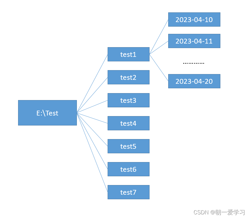 python实现批量生成带内容的文件夹