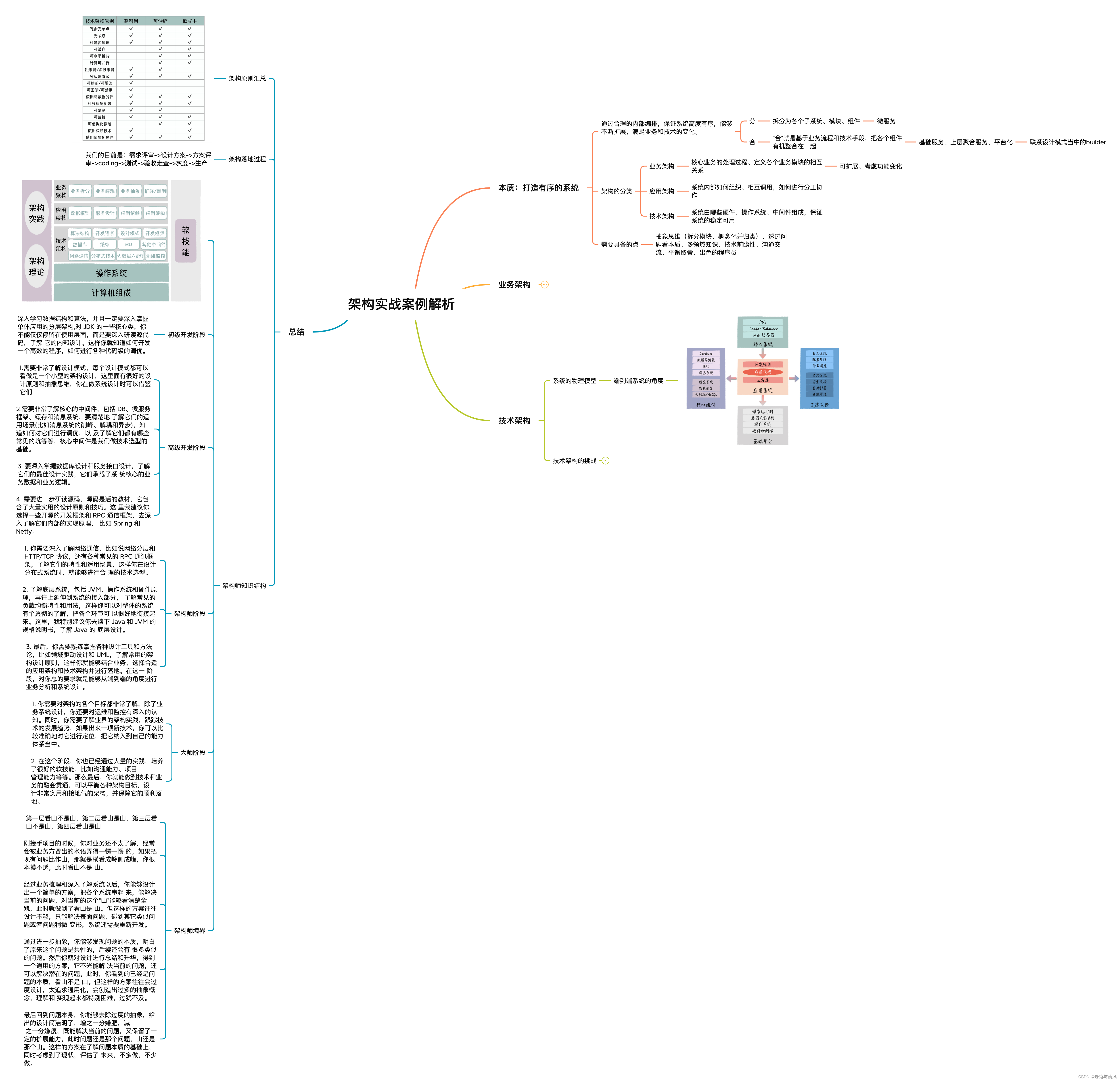 架构实战案例解析