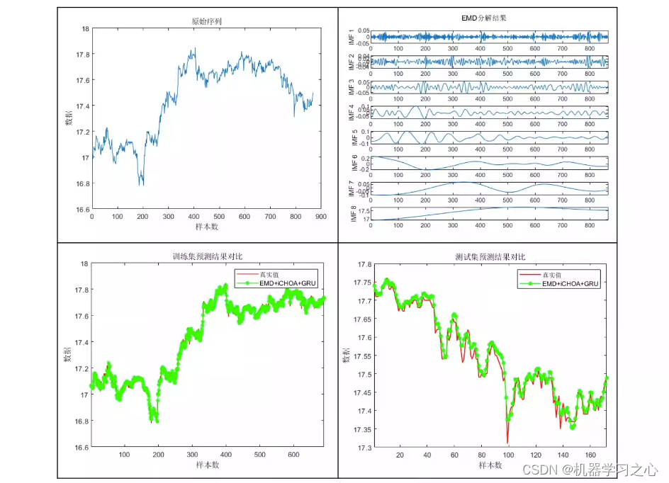 时序预测 | MATLAB实现EMD-iCHOA+GRU基于经验模态分解-改进黑猩猩算法优化门控循环单元的时间序列预测