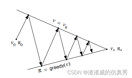 强化学习中广义策略迭代