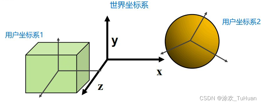 Local coordinate system and world coordinate system