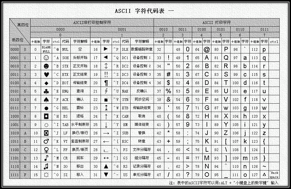 ASCII 表（一）