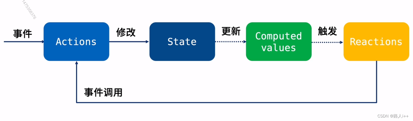 React 状态管理 - Mobx 入门（上）