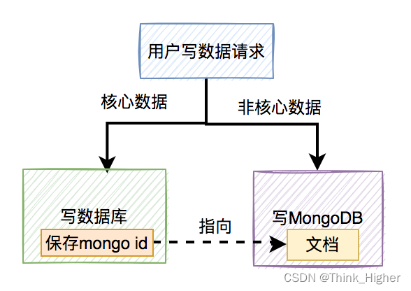 mongodb和mysql双写数据一致性问题