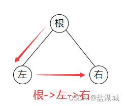 前序遍历