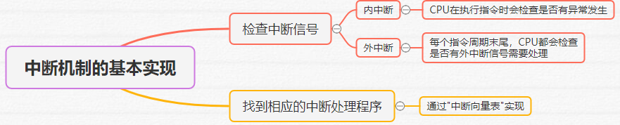 中断机制的基本原理：不同的中断信号，需要用不同的中断处理程序来处理。当CPU检测到中断信号后，会根据中断信号的类型去查询“中断向量表”，以此来找到相应的中断处理程序在内存中的存放位置。