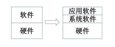 简单的层次结构