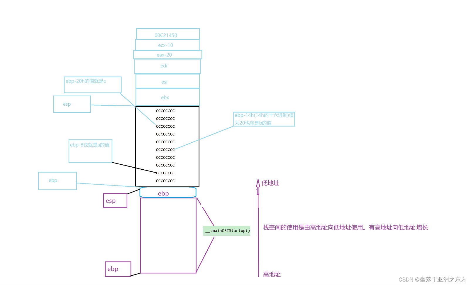 C语言之函数栈帧的创建与销毁讲解（1）