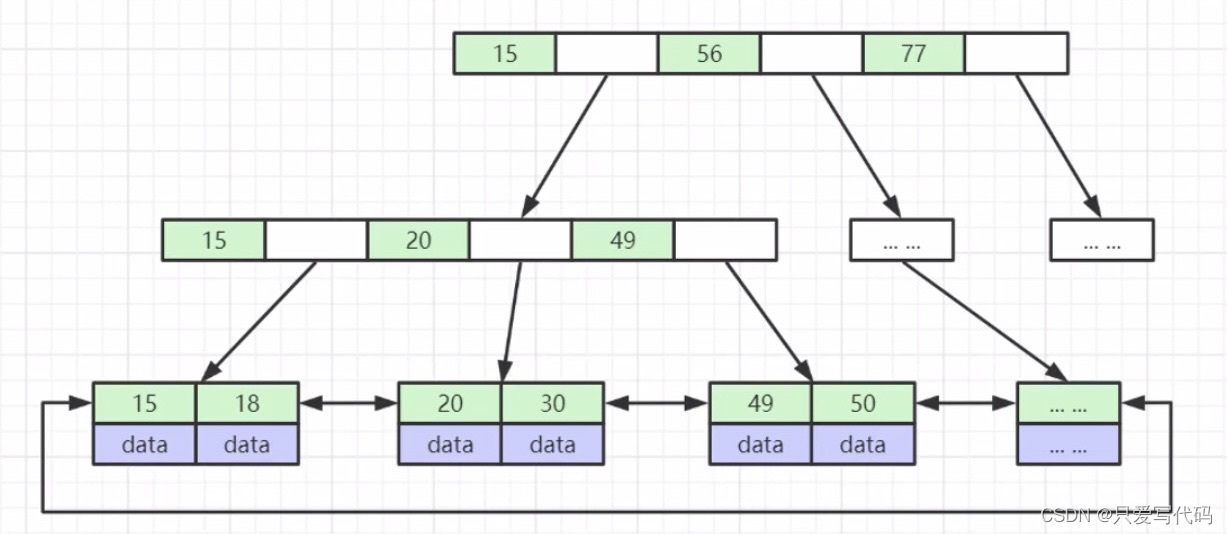 B+ Tree