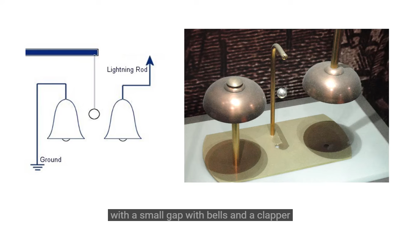▲ 图1.1.5 富兰克林的雷电铃铛