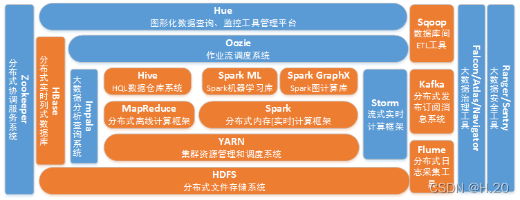 CDH架构图