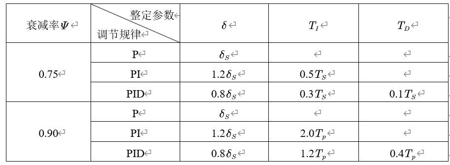 控制原理 | PID控制的三个参数如何影响控制效果？(附参数整定方法)