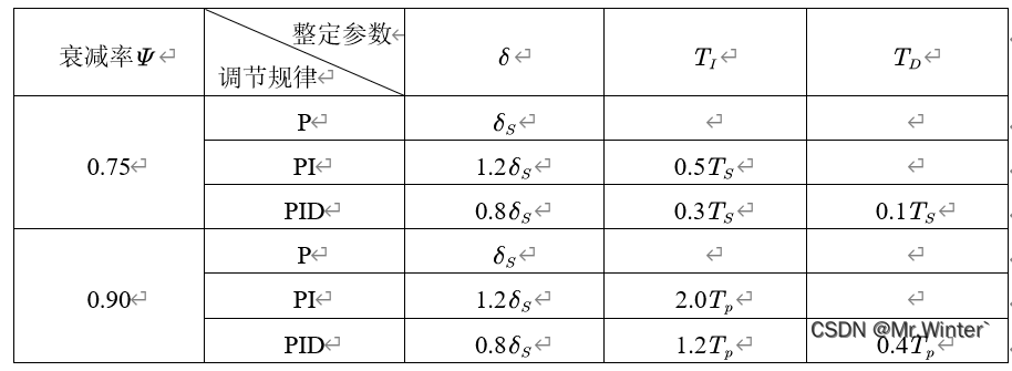 控制原理 | PID控制的三个参数如何影响控制效果？(附参数整定方法)