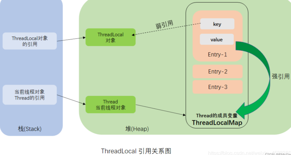 【并发编程】ThreadLocal详解与原理