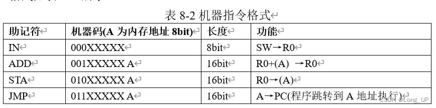 表8.2机器指令格式