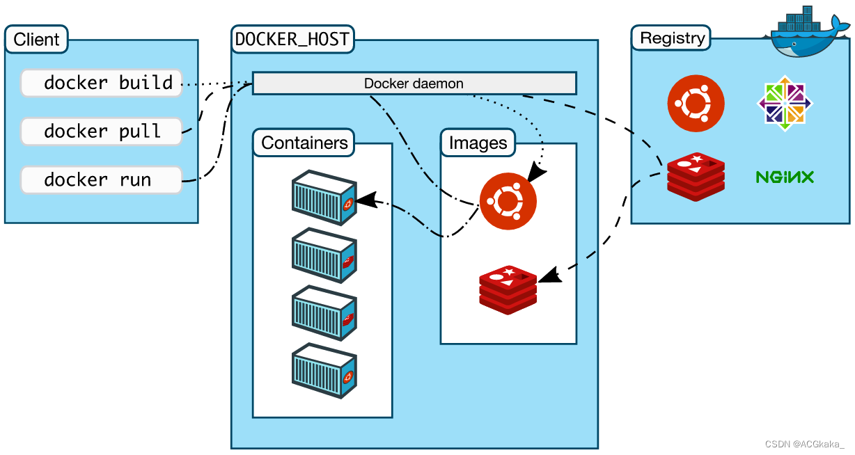 Docker学习（二十）什么是分层存储？