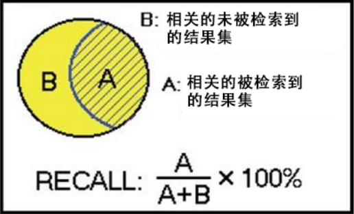 2召回率查全率以及准确率的理解