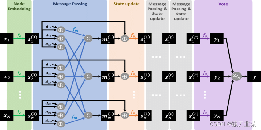 The architecture of our message passing neural network (MPNN) designed for event graph classification. 