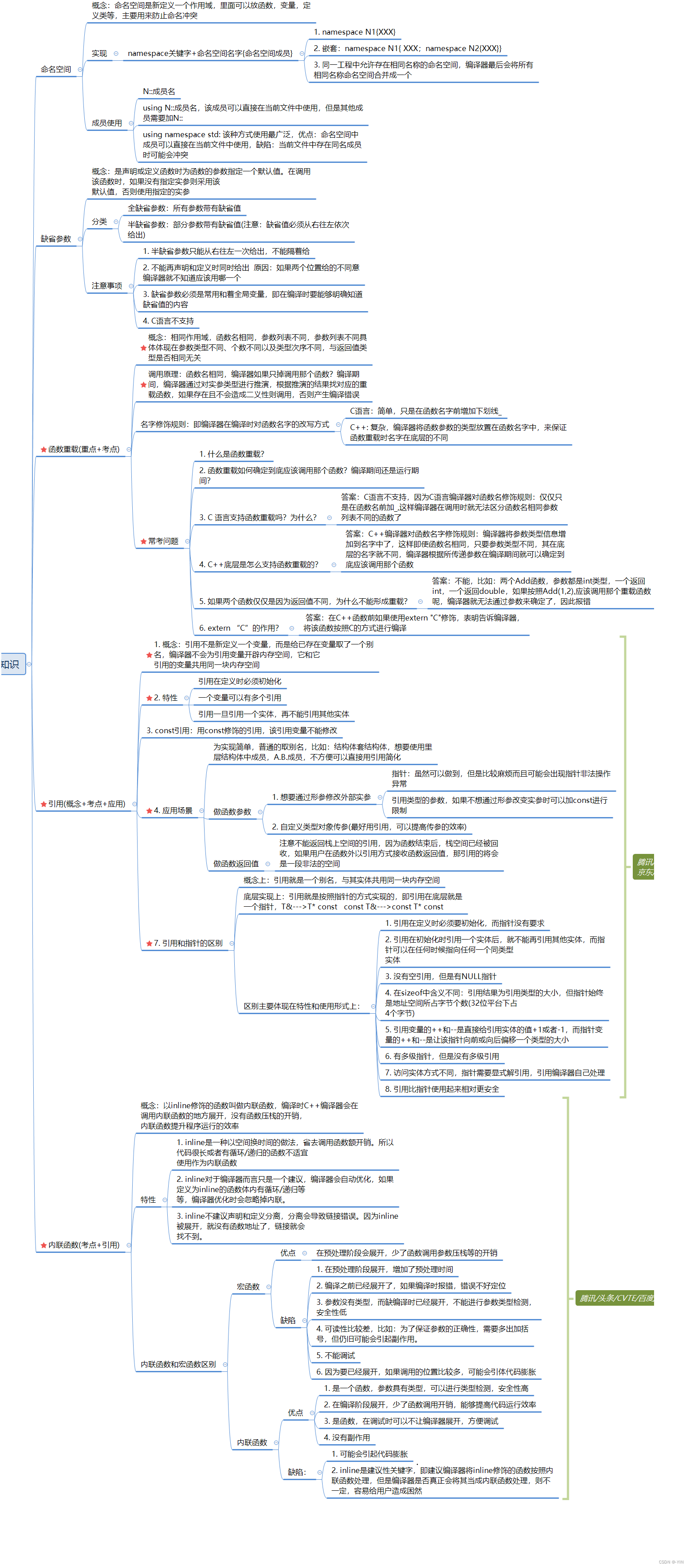 C++入门基础知识总结（超详细思维导图）