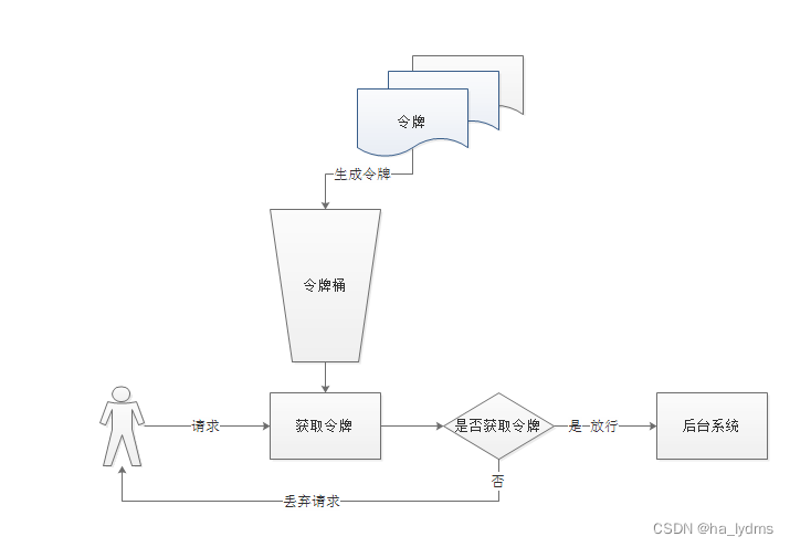 Spring Cloud Gateway简单使用