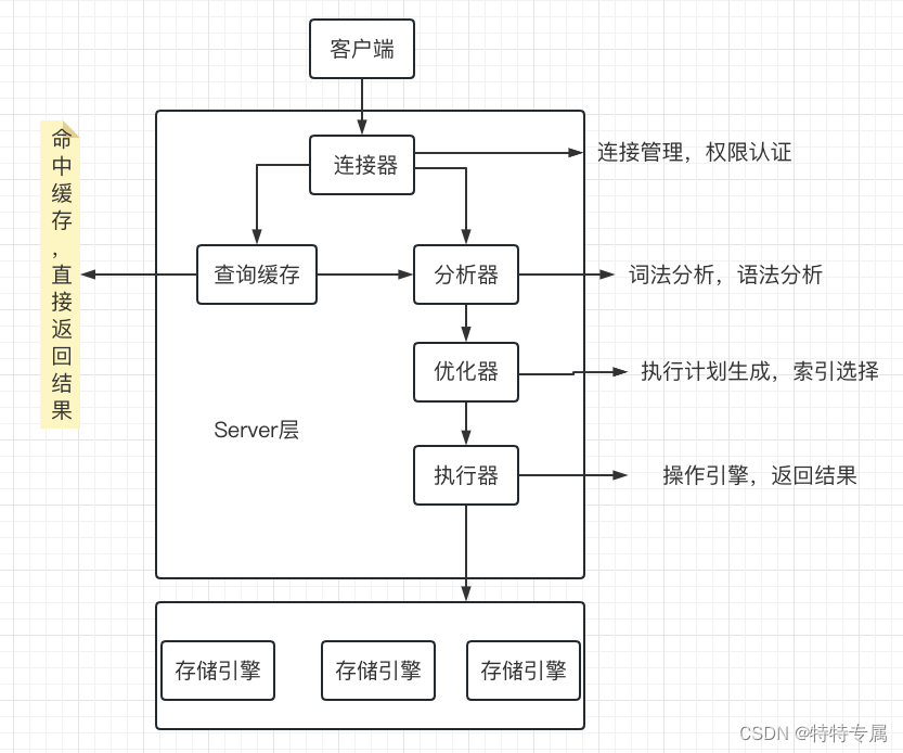 mysql架构图