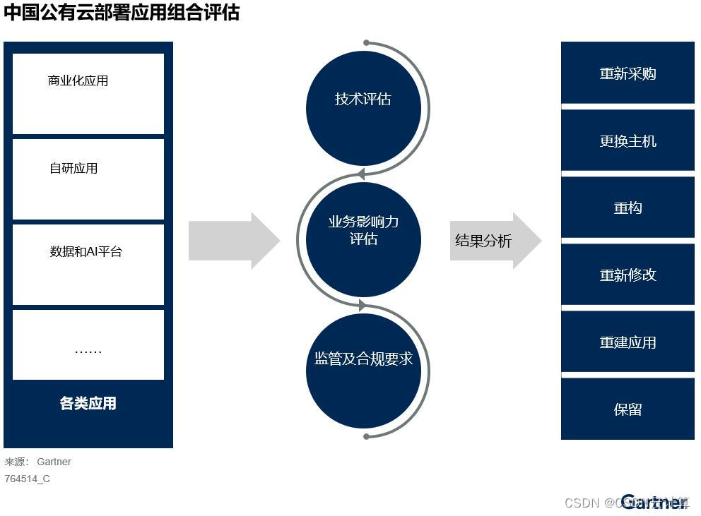 Gartner：上云步伐加速，中国公有云部署最佳实践