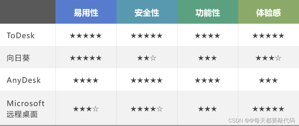 国内外四款强大的远控使用体验：ToDesk、向日葵、AnyDesk、Microsoft 远程桌面横向比较