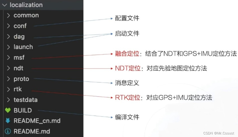 自动驾驶学习笔记（十二）——定位技术