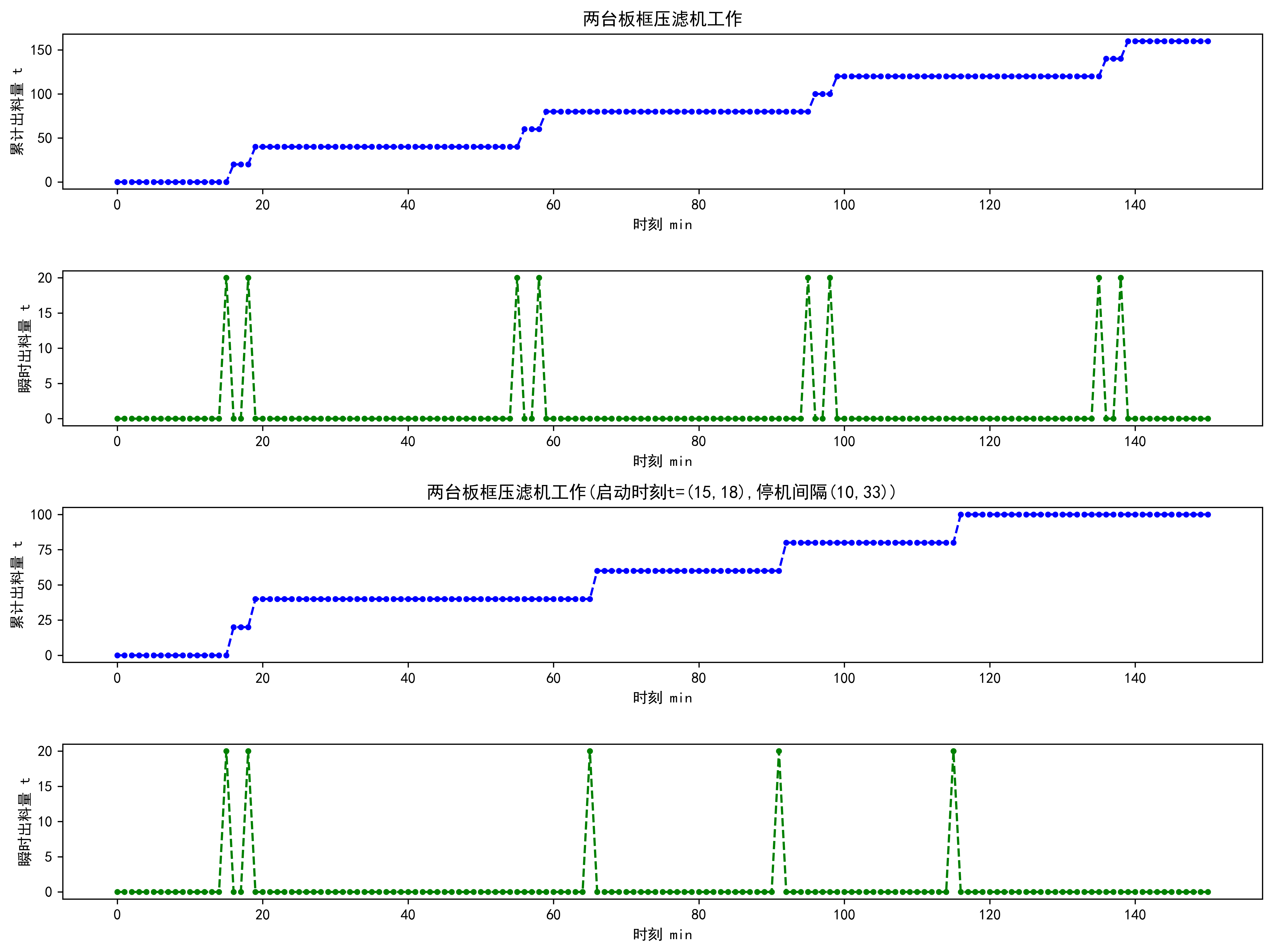 Combination F