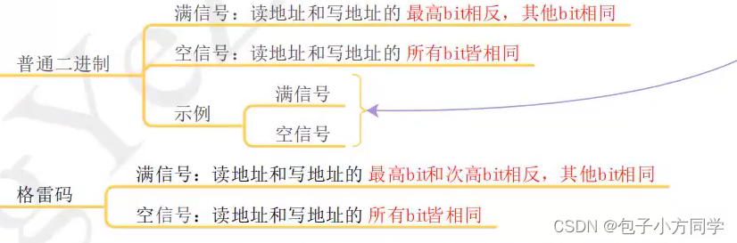 - 普通二进制：满信号：