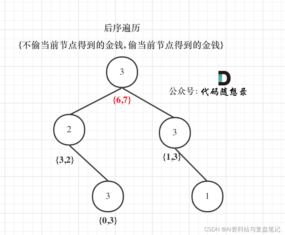 LeetCode刷题复盘笔记—一文搞懂动态规划之337. 打家劫舍 III问题（动态规划系列第十九篇）