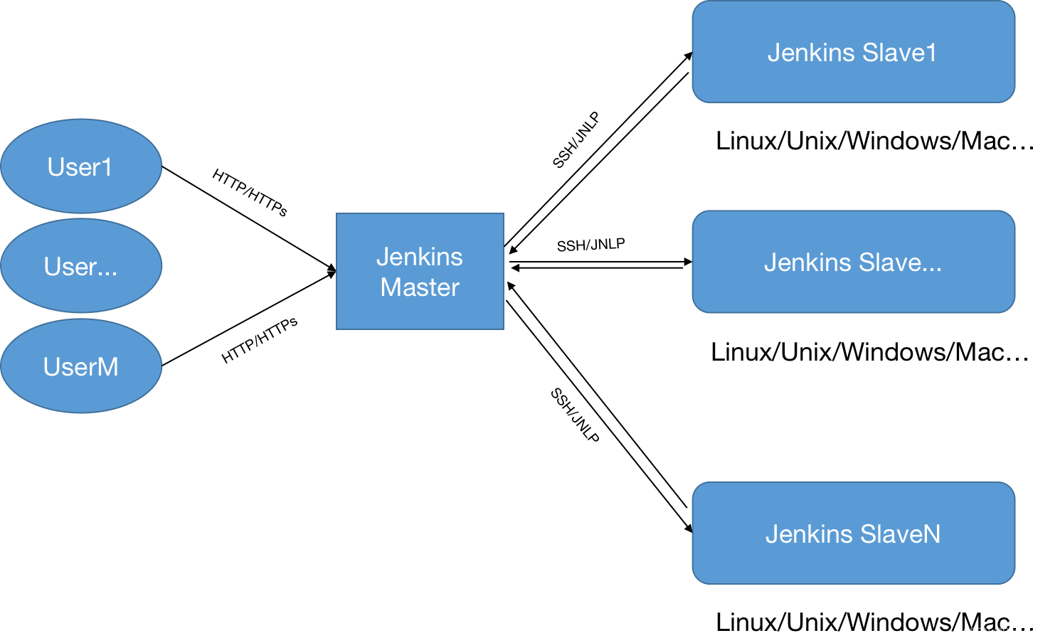 【Jenkins基础知识学习笔记】