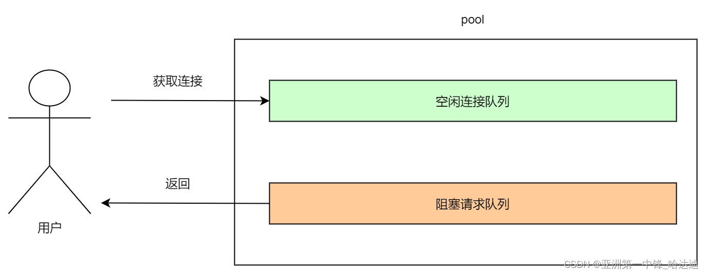 Go 连接池的设计与实现