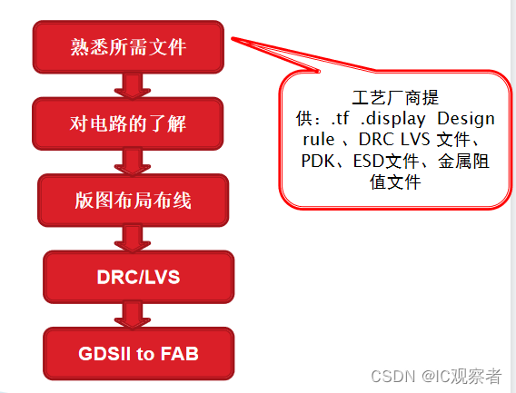 版图的设计流程