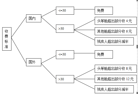 判定树