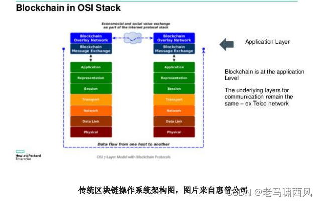 OSI 架构