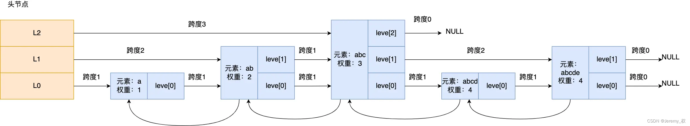 跳表