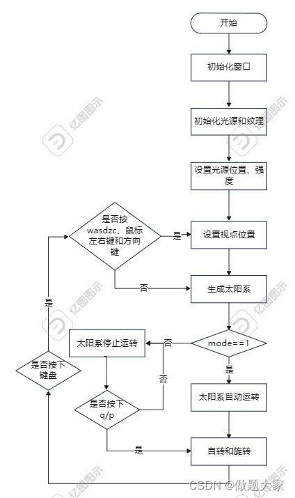 OpenGL实现太阳系