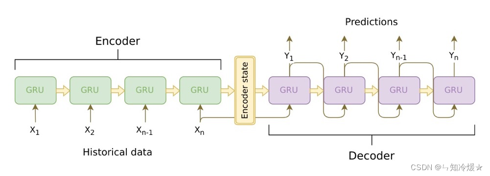 左边是Encoder